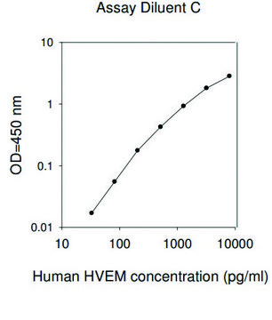 人HVEM ELISA试剂盒 for serum, plasma and cell culture supernatant