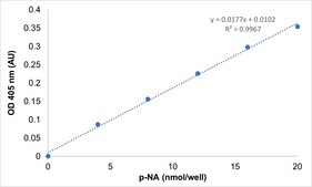 Trypsin Activity Assay Kit sufficient for 100 colorimetric&nbsp;tests