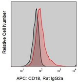 Anti-Mouse CD18 (M18/2) Colorwheel® Dye-Ready mAb for use with ColorWheel® Dyes (Required, sold separately)