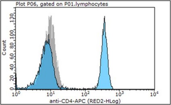 抗-CD4抗体（人），APC，克隆OKT4 clone OKT4, from mouse