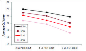 GenElute™ Plasma/Serum Cell-Free Circulating DNA Purification Midi Kit
