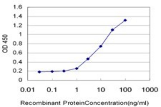 Monoclonal Anti-PRDX5 antibody produced in mouse clone 3E6, purified immunoglobulin, buffered aqueous solution