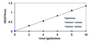 Galactose and Lactose Assay Kit sufficient for 100 colorimetric&nbsp;or&nbsp;fluorometric&nbsp;tests