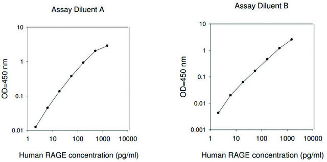 人RAGE / AGER ELISA试剂盒 for serum, plasma, cell culture supernatant and urine