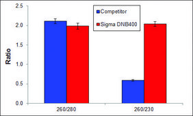 GenElute™ FFPE DNA 纯化试剂盒
