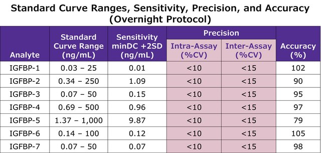 MILLIPLEX&#174; Human IGF Binding Protein Magnetic Bead Panel - Metabolism Multiplex Assay The Human IGF Binding Protein Panel, using the Luminex xMAP technology, enables the simultaneous analysis of 7 IGFBP protein biomarkers in human serum, plasma and cell culture samples.