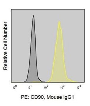 Anti-Human CD90/Thy-1 (5E10) ColorWheel&#174; Dye-Ready mAb for use with ColorWheel&#174; Dyes (Required, (Sold Separately))