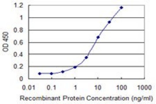 Monoclonal Anti-SEPHS1 antibody produced in mouse clone 4D3-6A2, purified immunoglobulin, buffered aqueous solution