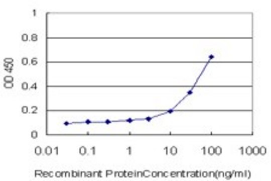 ANTI-REG1A antibody produced in mouse clone 4F1, purified immunoglobulin, buffered aqueous solution