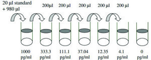 Mouse MIP-1 α / CCL3 ELISA Kit for serum, plasma and cell culture supernatant