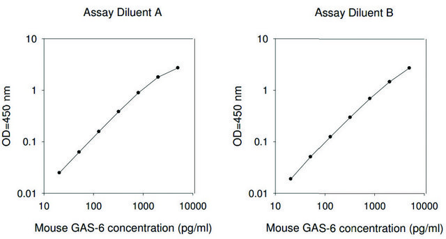 小鼠生长停滞特异性6 ELISA试剂盒 for serum, plasma and cell culture supernatant