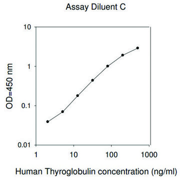 人甲状腺球蛋白ELISA试剂盒 for serum, plasma, cell culture supernatants and urine