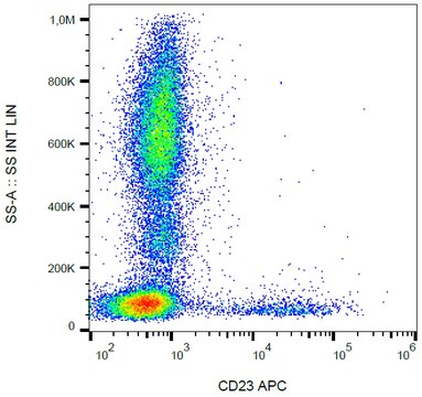 Monoclonal Anti-CD23 APC produced in mouse