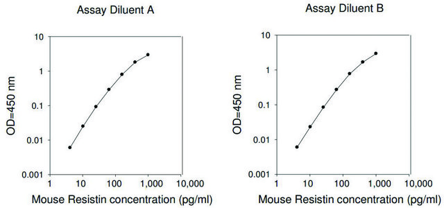 Mouse Resistin ELISA Kit for serum, plasma and cell culture supernatant