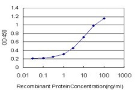 Monoclonal Anti-NEGR1 antibody produced in mouse clone 2A8, purified immunoglobulin, buffered aqueous solution