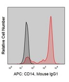 Anti-Human CD14 (61D3) ColorWheel® Dye-Ready mAb for use with ColorWheel® Dyes (Required, (Sold Separately))