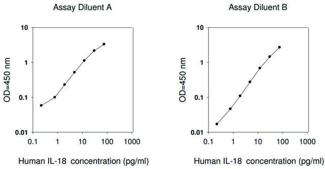 人IL18 /白介素-18 ELISA试剂盒 for serum, plasma, cell culture supernatants and urine