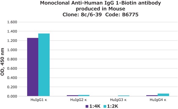 抗人IgG1&#8722;生物素小鼠单克隆抗体 clone 8c/6-39, purified from hybridoma cell culture