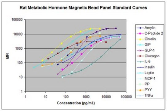 MILLIPLEX&#174; Rat Metabolic Hormone Magnetic Bead Panel - Metabolism Multiplex Assay The analytes available for this multiplex kit are: Amylin (Active), C-Peptide 2, Ghrelin (Active), GIP (Total), GLP-1 (Active), Glucagon, IL-6, Insulin, Leptin, MCP-1, PP, PYY, TNF-&#945;.