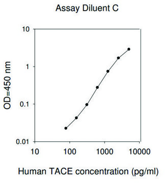 人TACE ELISA试剂盒 for serum, plasma, cell culture supernatant and urine