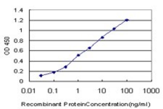 Monoclonal Anti-C1QBP antibody produced in mouse clone 1F3, purified immunoglobulin, buffered aqueous solution