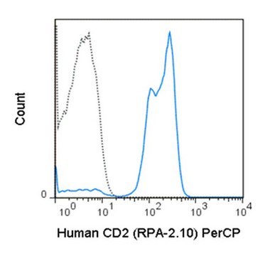 Anti-CD2 (human), PerCP, clone RPA-2.10 Antibody clone RPA-2.10, from mouse, Peridinin-Chlorophyll-Protein Complex