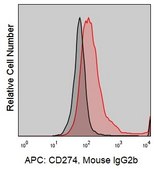 Anti-Human PD-L1 (29E.2A3) Colorwheel® Dye-Ready mAb for use with ColorWheel® Dyes (Required, sold separately)