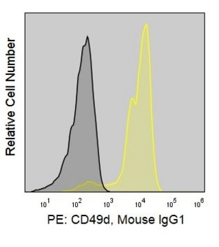 Anti-Human CD49d (9F10) ColorWheel&#174; Dye-Ready mAb for use with ColorWheel&#174; Dyes (Required, (Sold Separately))