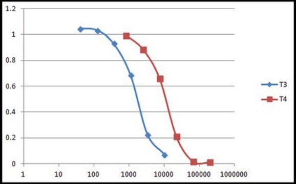 MILLIPLEX&#174; Rat Thyroid Magnetic Bead Panel - Endocrine Multiplex Assay The analytes available for this multiplex kit are: TSH, T3, T4.