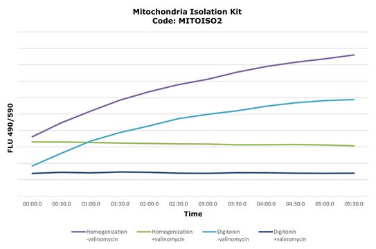 线粒体分离试剂盒 sufficient for 50&#160;applications (2-5 x 107 cells), isolation of enriched mitochondrial fraction from cells