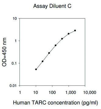 Human TARC / CCL17 ELISA Kit for serum, plasma, cell culture supernatant and urine