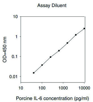 猪IL-6 ELISA试剂盒 for serum, plasma and cell culture supernatant