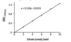 Citrate Assay Kit sufficient for 100 colorimetric&nbsp;or&nbsp;fluorometric&nbsp;tests