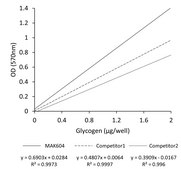 Glycogen Assay Kit sufficient for 100 colorimetric&nbsp;or&nbsp;fluorometric&nbsp;tests