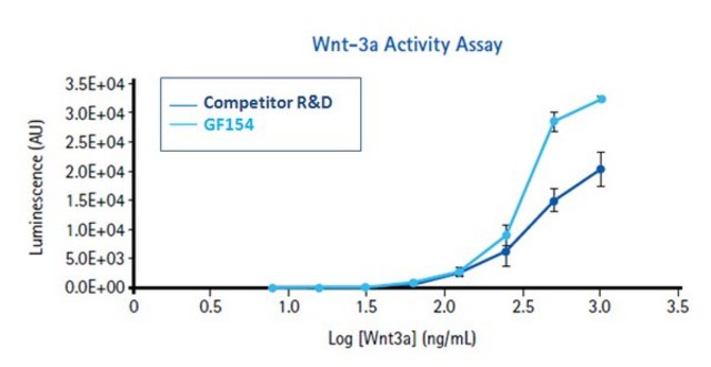 Wnt-3a，重组小鼠 The recombinant murine Wnt-3a protein is a monomeric glycoprotein containing 328 amino acid residues.