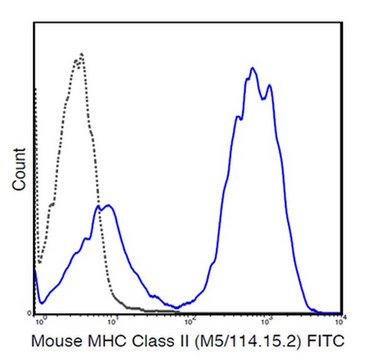 Anti-MHC class II (I-A/I-E), FITC, clone M5/114 .15.2 Antibody clone M5/114.15.2, from rat, FITC conjugate