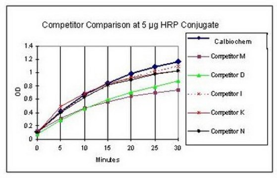 TMB溶液 This TMB Solution is validated for use in ELISA for the detection of TMB Solution.