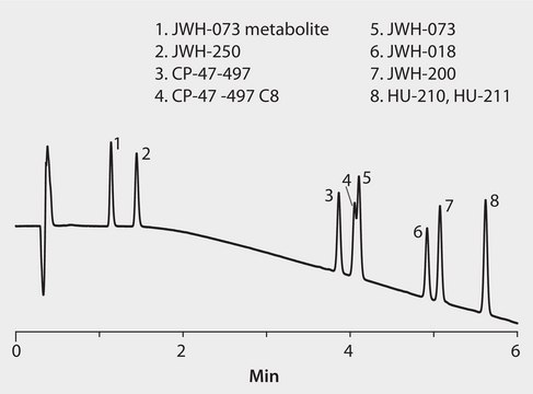 HPLC Analysis of Spice Cannabinoids on Ascentis&#174; Express C18 application for HPLC