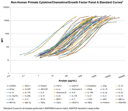 MILLIPLEX&#174; Non-Human Primate Cytokine/Chemokine/Growth Factor Panel A