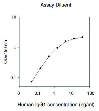 Human IgG1 ELISA Kit for serum, plasma, conditioned medium, urine