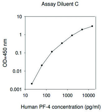 Human Platelet Factor-4 / CXCL4 ELISA Kit for serum, plasma, cell culture supernatant and urine