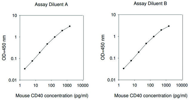 小鼠 CD40 ELISA 试剂盒 for serum, plasma and cell culture supernatant