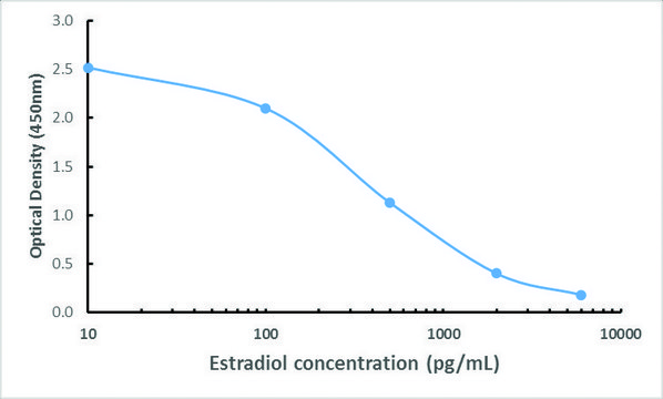 Anti-Estradiol antibody, Rabbit monoclonal recombinant, expressed in HEK 293 cells, clone RM343, purified immunoglobulin