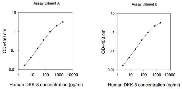 人类 Dkk-3 ELISA 试剂盒 for serum, plasma, cell culture supernatants and urine