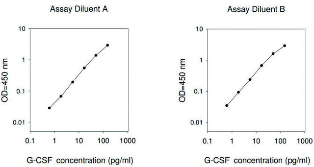 小鼠G-CSF / CSF3 ELISA试剂盒 for serum, plasma and cell culture supernatant