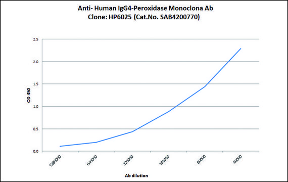 Anti-Human IgG4-Peroxidase antibody, Mouse monoclonal clone HP-6025, purified from hybridoma cell culture