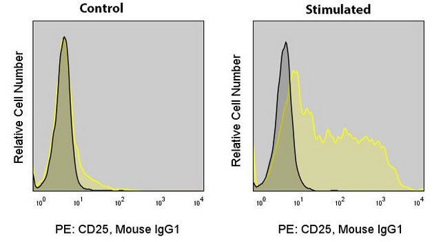 Anti-Human CD25 (BC96) ColorWheel&#174; Dye-Ready mAb for use with ColorWheel&#174; Dyes (Required, sold separately)