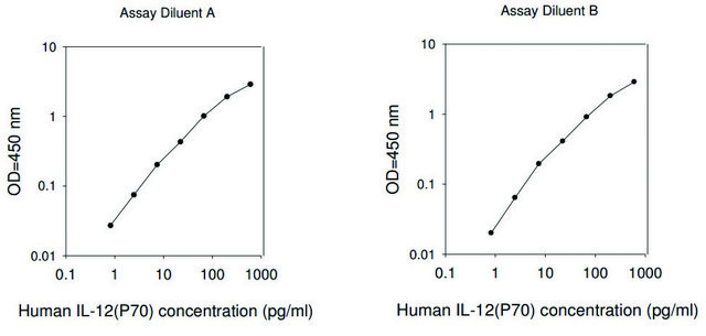 人IL-12 p70 ELISA试剂盒 for serum, plasma, cell culture supernatant and urine