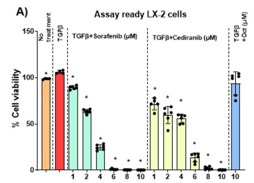 Assay Ready LX-2 Human Hepatic Stellate Cell Line