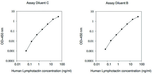 Human Lymphotactin / XCL1&#160;ELISA Kit for serum, plasma, cell culture supernatant and urine